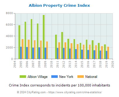 Albion Village Property Crime vs. State and National Per Capita