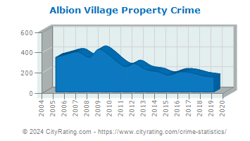Albion Village Property Crime