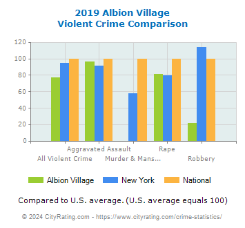 Albion Village Violent Crime vs. State and National Comparison
