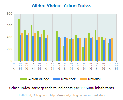 Albion Village Violent Crime vs. State and National Per Capita