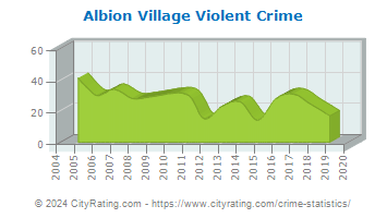 Albion Village Violent Crime