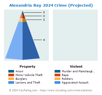 Alexandria Bay Village Crime 2024