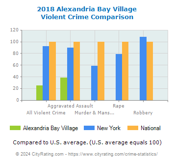 Alexandria Bay Village Violent Crime vs. State and National Comparison