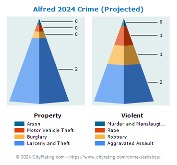 Alfred Village Crime 2024