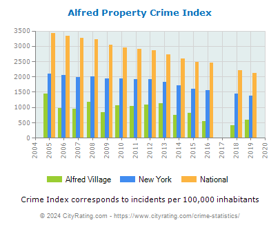 Alfred Village Property Crime vs. State and National Per Capita