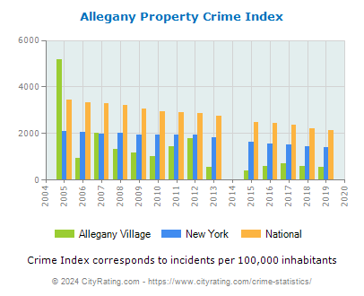 Allegany Village Property Crime vs. State and National Per Capita