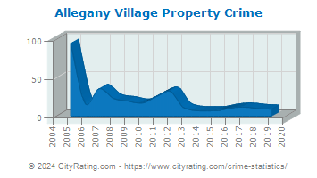 Allegany Village Property Crime