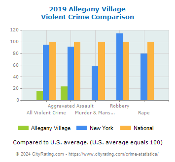 Allegany Village Violent Crime vs. State and National Comparison