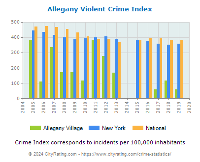 Allegany Village Violent Crime vs. State and National Per Capita