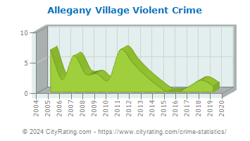 Allegany Village Violent Crime