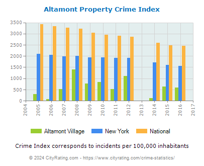 Altamont Village Property Crime vs. State and National Per Capita