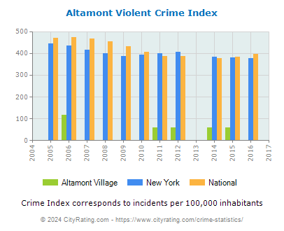 Altamont Village Violent Crime vs. State and National Per Capita