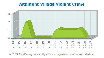 Altamont Village Violent Crime
