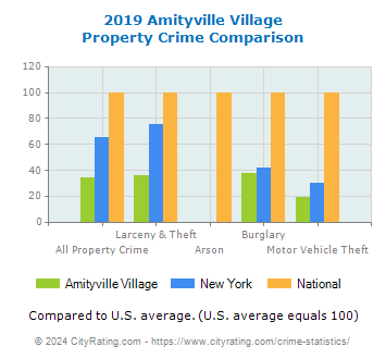 Amityville Village Property Crime vs. State and National Comparison