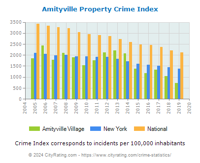 Amityville Village Property Crime vs. State and National Per Capita