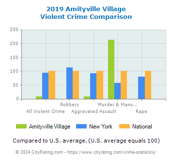 Amityville Village Violent Crime vs. State and National Comparison