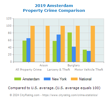 Amsterdam Property Crime vs. State and National Comparison