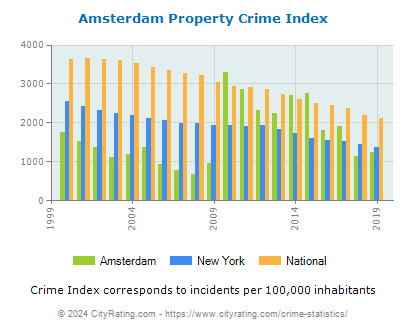Amsterdam Property Crime vs. State and National Per Capita