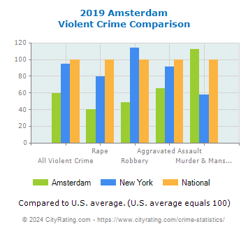 Amsterdam Violent Crime vs. State and National Comparison