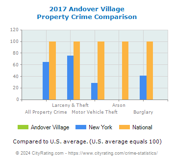 Andover Village Property Crime vs. State and National Comparison