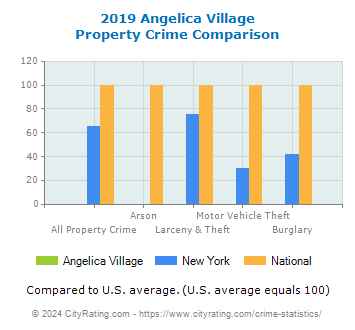 Angelica Village Property Crime vs. State and National Comparison