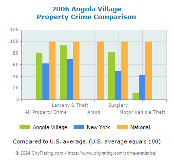 Angola Village Property Crime vs. State and National Comparison