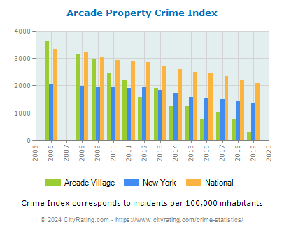 Arcade Village Property Crime vs. State and National Per Capita