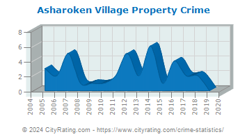 Asharoken Village Property Crime