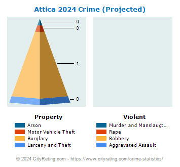 Attica Village Crime 2024