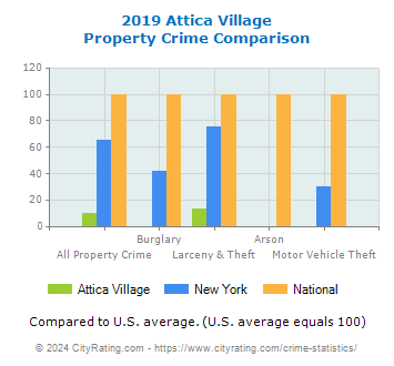 Attica Village Property Crime vs. State and National Comparison