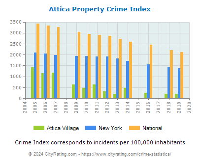 Attica Village Property Crime vs. State and National Per Capita