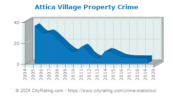 Attica Village Property Crime