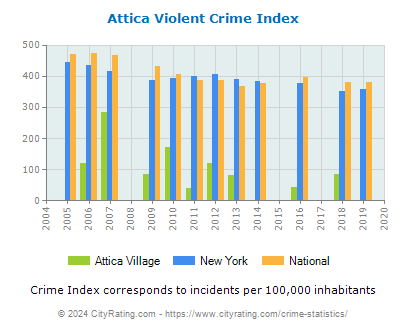 Attica Village Violent Crime vs. State and National Per Capita