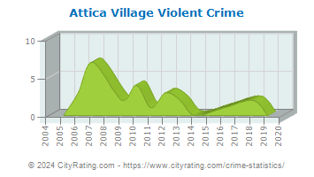 Attica Village Violent Crime
