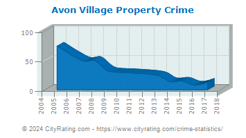 Avon Village Property Crime