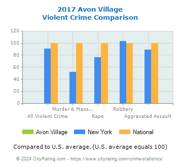 Avon Village Violent Crime vs. State and National Comparison