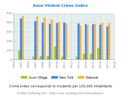 Avon Village Violent Crime vs. State and National Per Capita