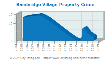 Bainbridge Village Property Crime