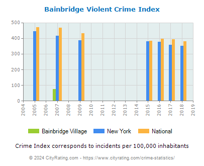 Bainbridge Village Violent Crime vs. State and National Per Capita