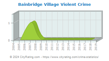 Bainbridge Village Violent Crime