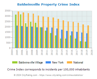 Baldwinsville Village Property Crime vs. State and National Per Capita