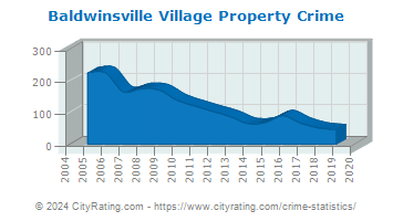 Baldwinsville Village Property Crime