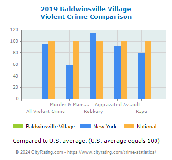 Baldwinsville Village Violent Crime vs. State and National Comparison