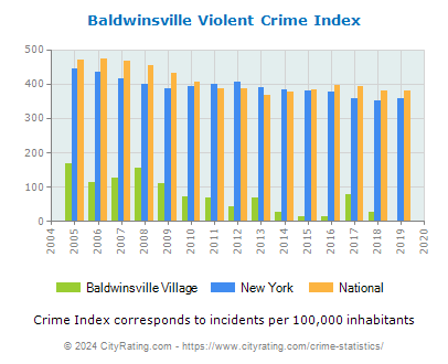 Baldwinsville Village Violent Crime vs. State and National Per Capita