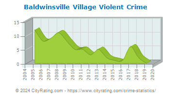 Baldwinsville Village Violent Crime