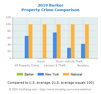 Barker Property Crime vs. State and National Comparison