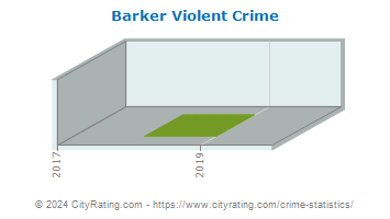 Barker Violent Crime