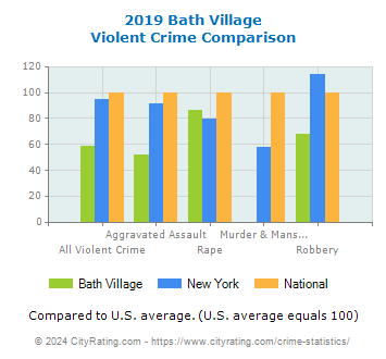 Bath Village Violent Crime vs. State and National Comparison