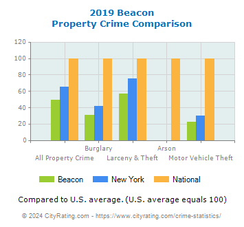 Beacon Property Crime vs. State and National Comparison
