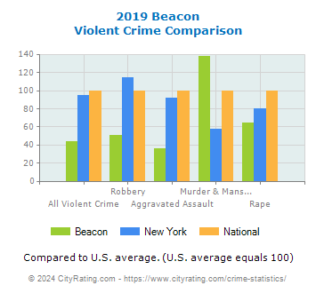 Beacon Violent Crime vs. State and National Comparison